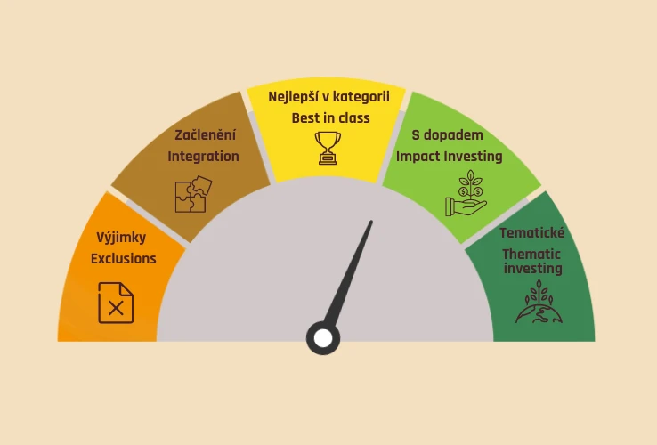 Strategie ESG investování