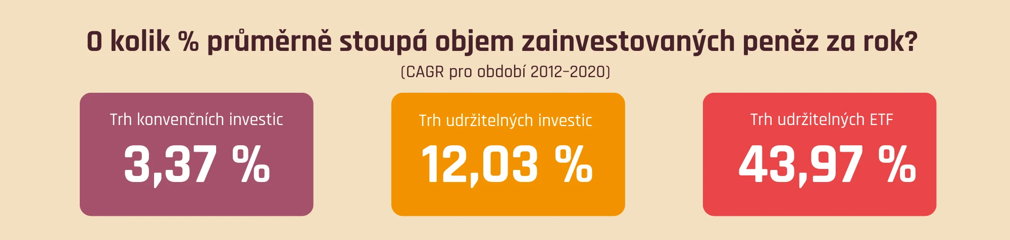 O kolik % průměrně stoupá objem zainvestovaných peněz za rok?