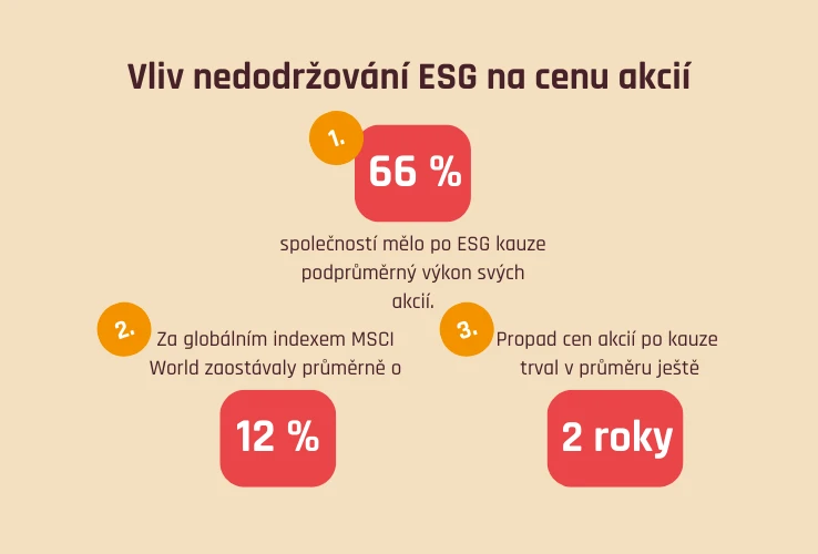 Vliv nedodržování ESG na cenu akcií