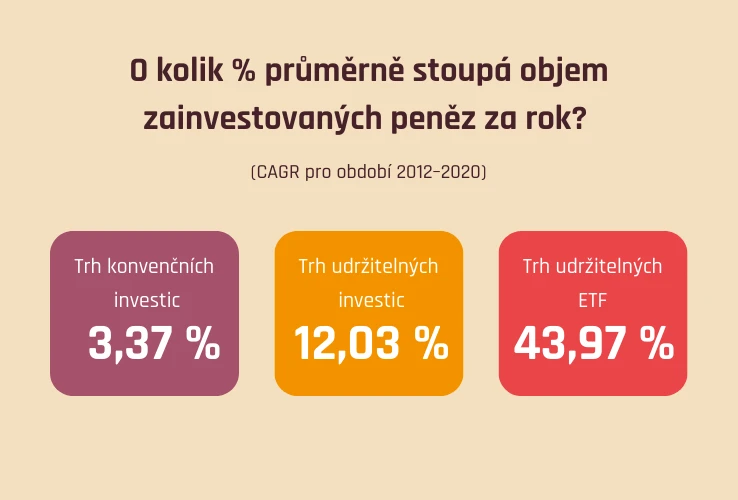 O kolik % průměrně stoupá objem zainvestovaných peněz za rok?