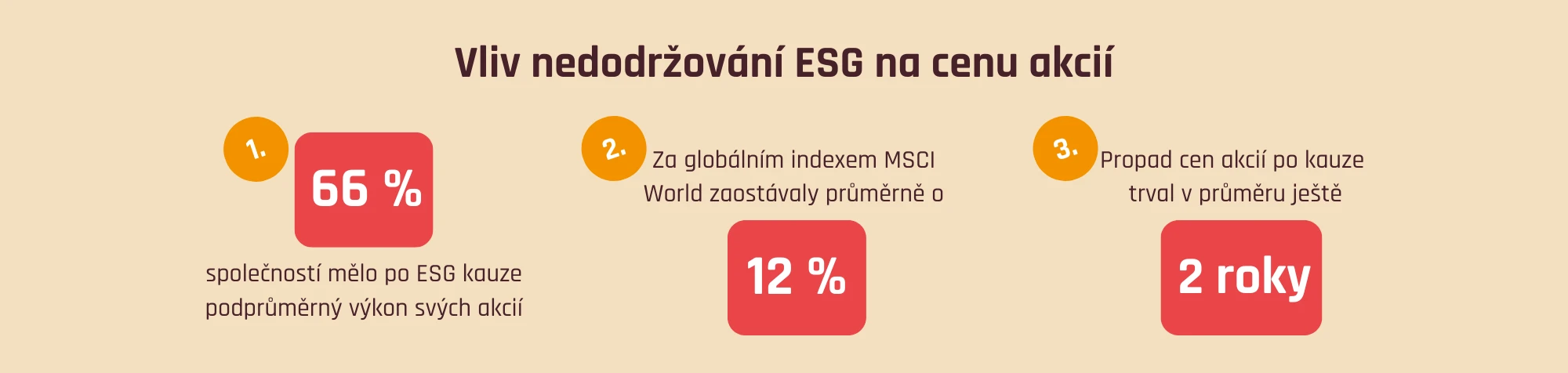 Vliv nedodržování ESG na cenu akcií