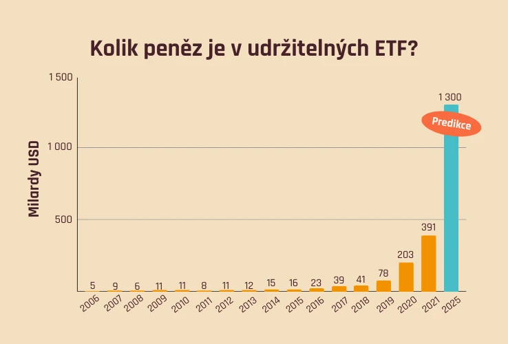 Kolik peněz je v udržitelných ETF?