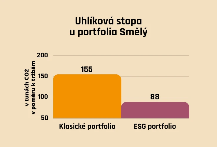 Uhlíková stopa ESG portfolia v porovnání s klasickým portfoliem