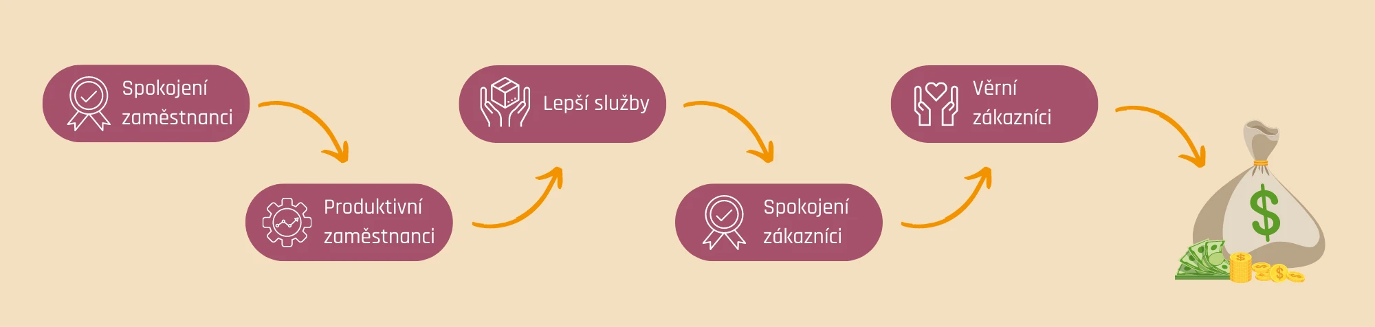 Udržitelnost se vyplácí investorům i firmám