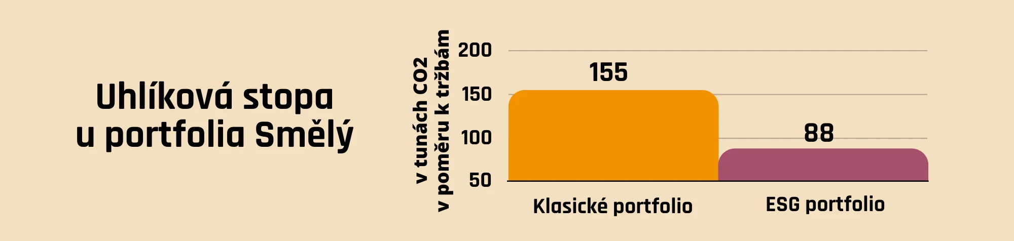 Uhlíková stopa ESG portfolia v porovnání s klasickým portfoliem