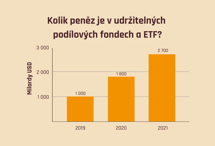 Kolik peněz je v udržitelných podílových fondech a ETF