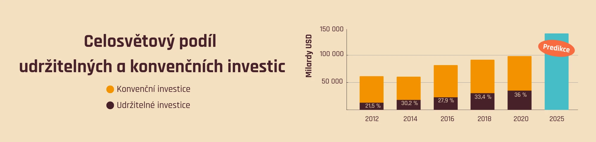 Celosvětový podíl udržitelných a konvenčních investic
