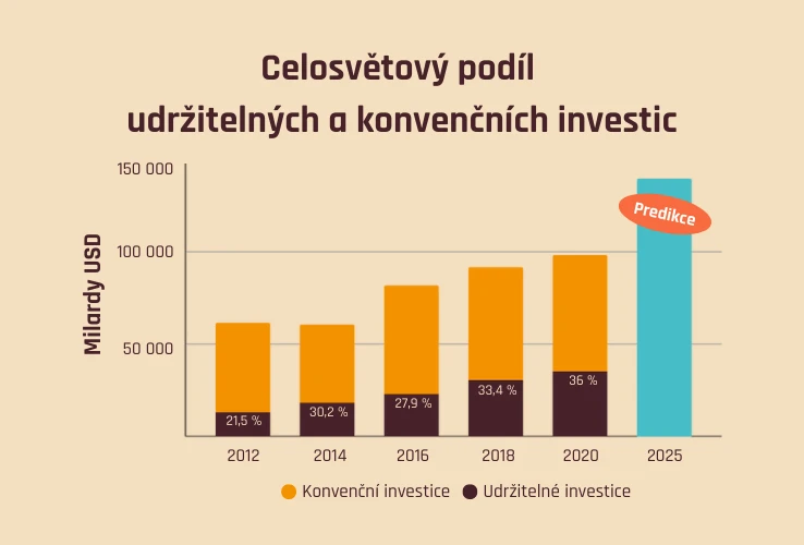 Celosvětový podíl udržitelných a konvenčních investic