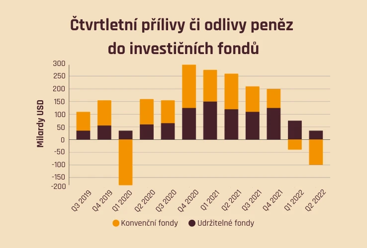 Čtvrtletní přílivy či odlivy peněz do investičních fondů