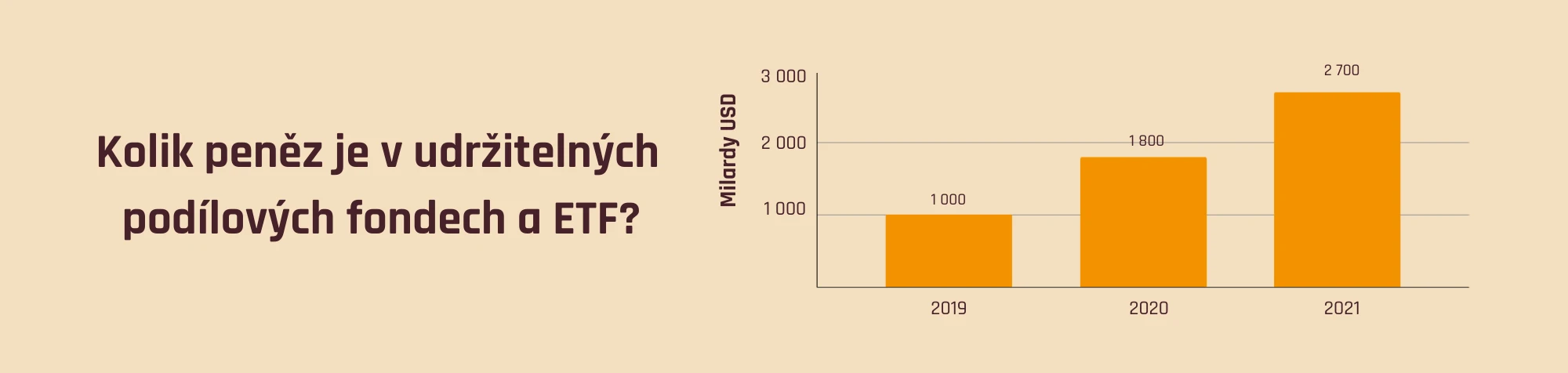 Kolik peněz je v udržitelných podílových fondech a ETF