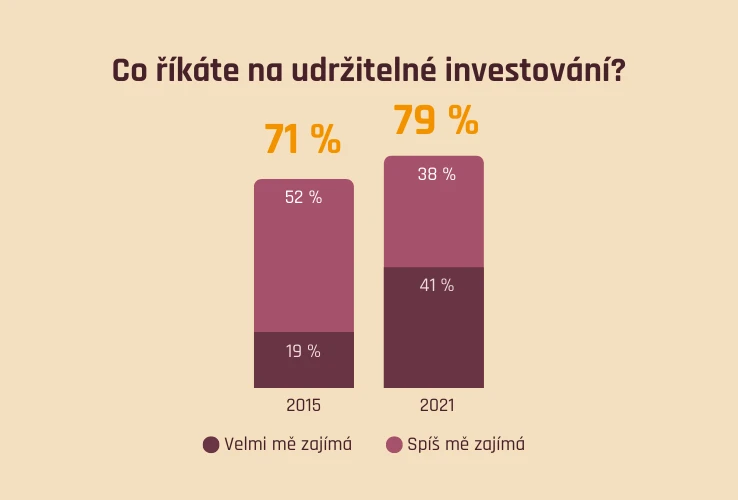 Co říká veřejnost na udržitelné investování