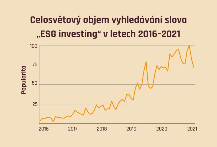 Celosvětový objem vyhledávání spojení "ESG investing" v letech 2016-2021