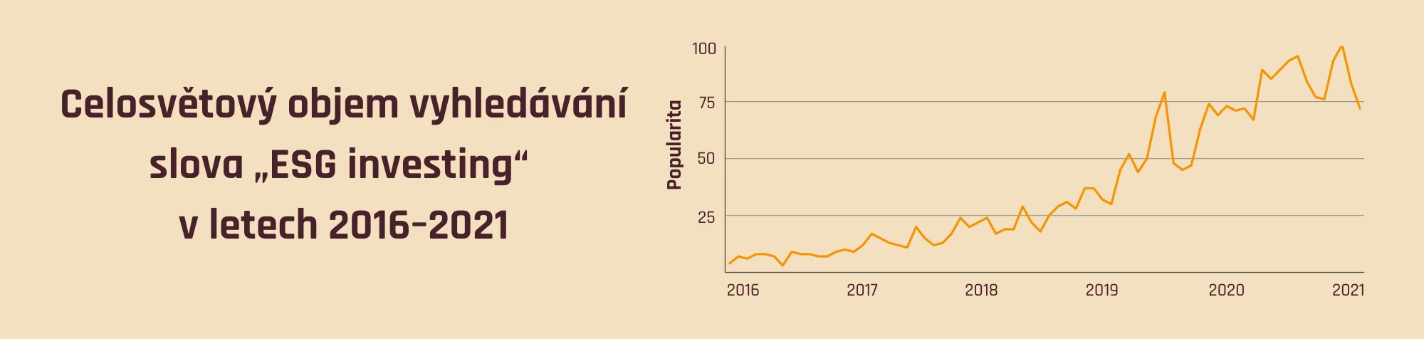 Celosvětový objem vyhledávání spojení "ESG investing" v letech 2016-2021