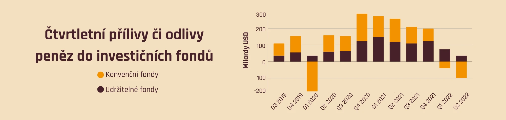 Čtvrtletní přílivy či odlivy peněz do investičních fondů