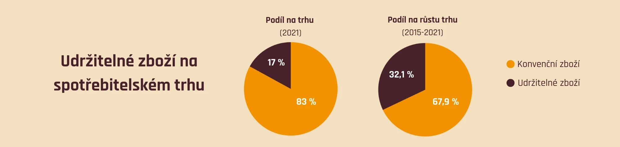 Udržitelné zboží na spotřebitelském trhu