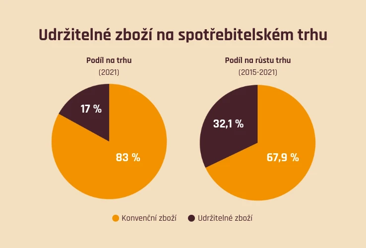 Udržitelné zboží na spotřebitelském trhu