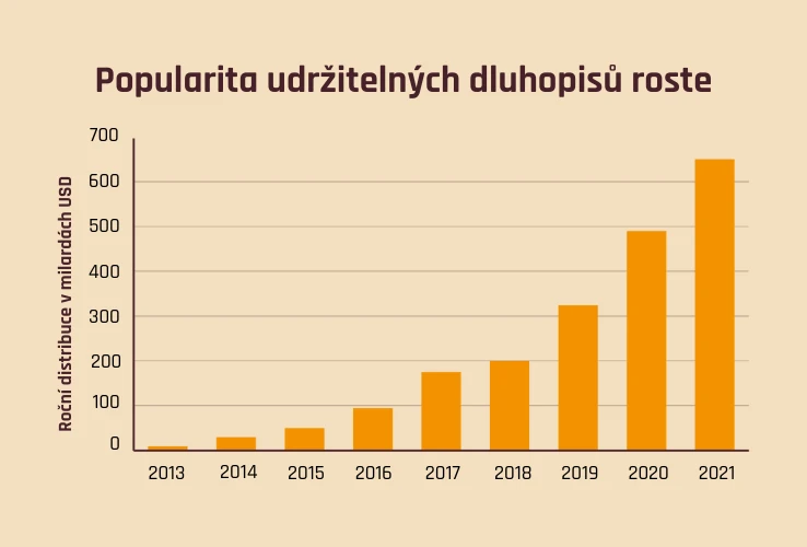 Popularita udržitelných dluhopisů roste