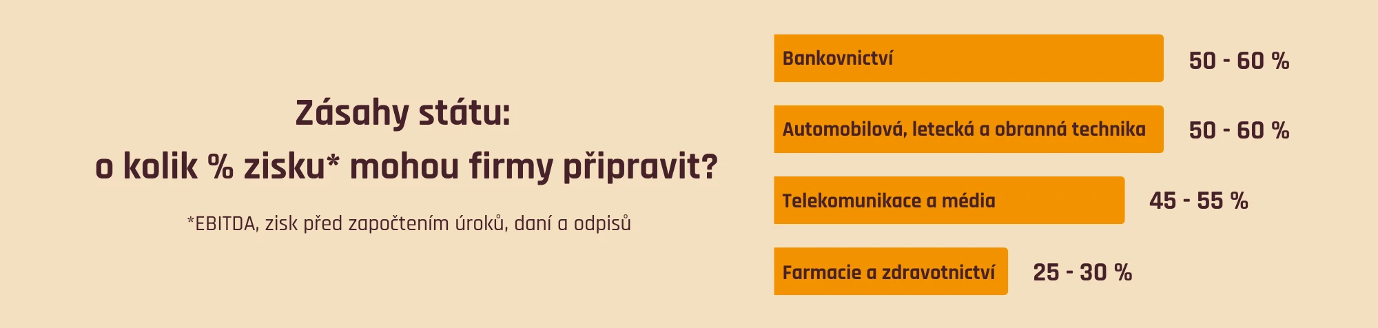 O kolik % zisku mohou zásahy státu firmy připravit