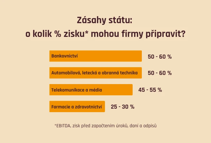 O kolik % zisku mohou zásahy státu firmy připravit