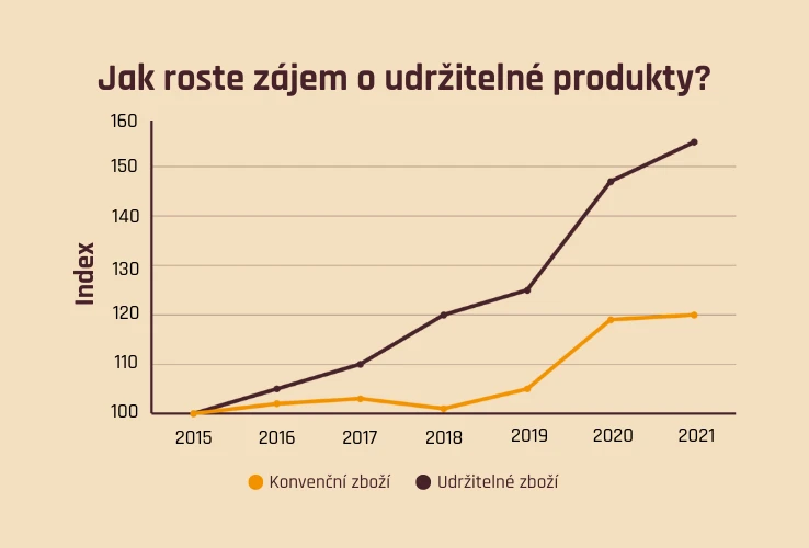 Jak roste zájem o udržitelné produkty