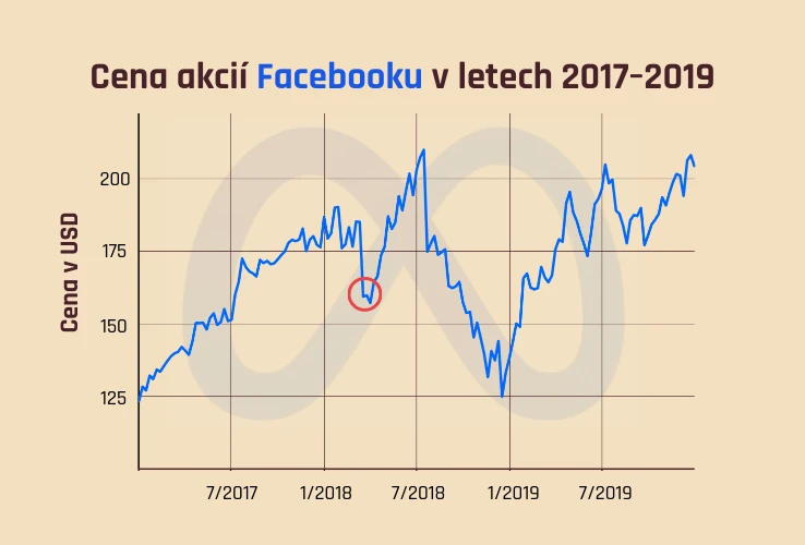 Cena akcií Facebooku v letech 2017-2019