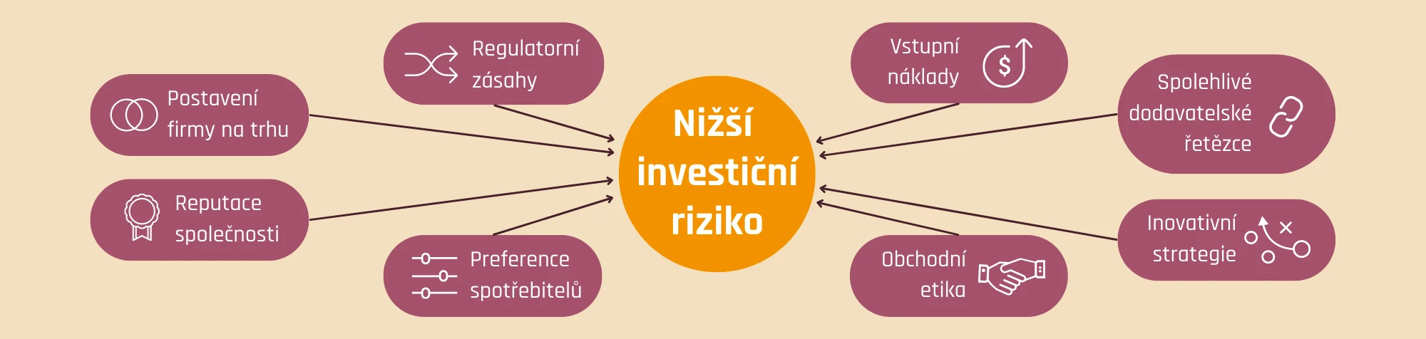 Nižší investiční riziko