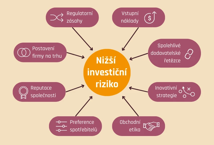 Nižší investiční riziko