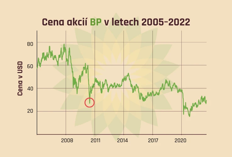 Cena akcií BP v letech 2005-2022
