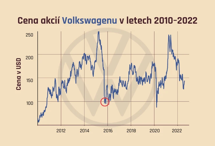 Cena akcií Volkswagenu v letech 2010-2022