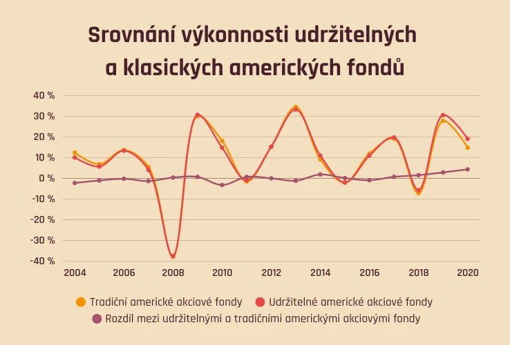 Srovnání výkonnosti udržitelných a klasických amerických fondů