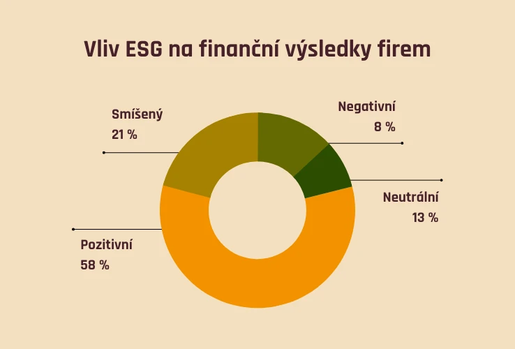 Vliv ESG na finanční výsledky firem