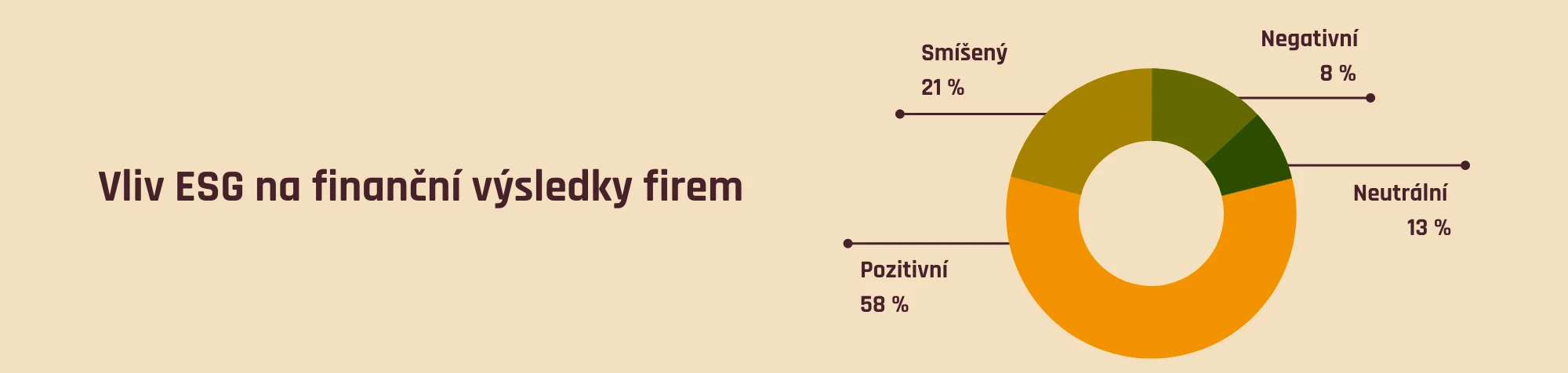 Vliv ESG na finanční výsledky firem