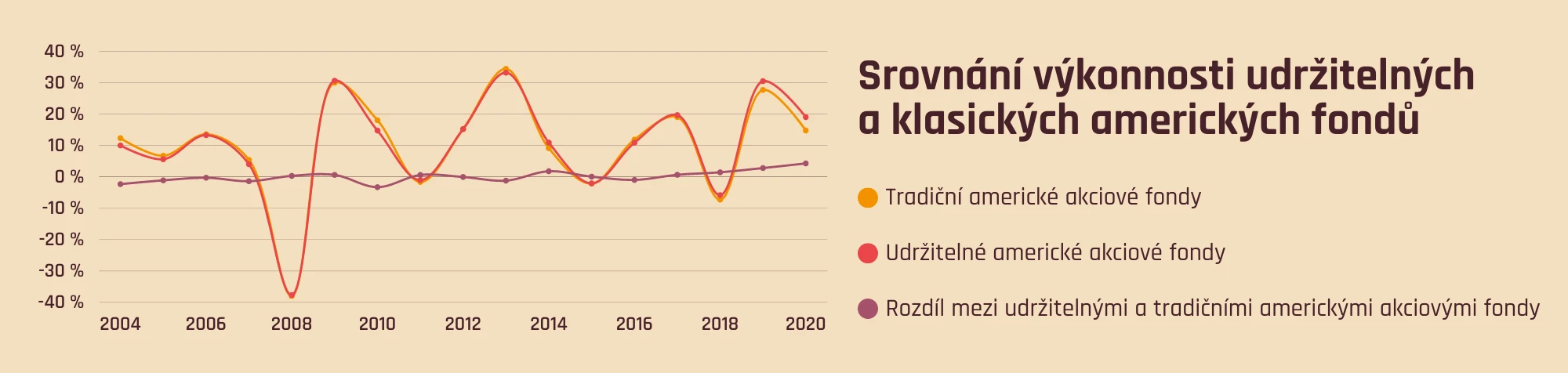 Srovnání výkonnosti udržitelných a klasických amerických fondů