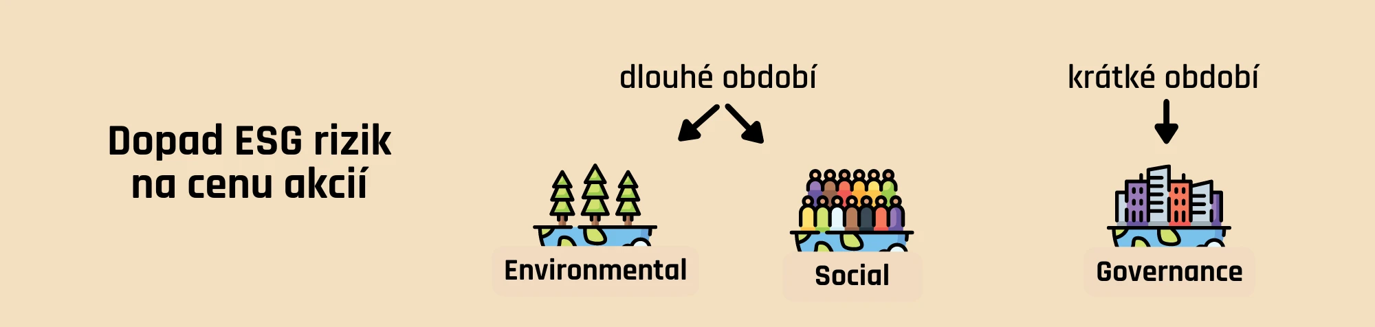 Dopad ESG rizik na cenu akcií