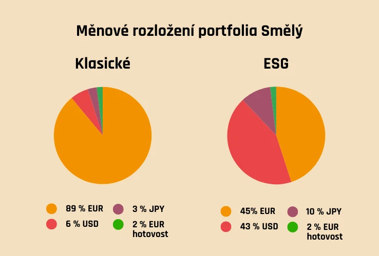 Měnové rozložení Fondee portfolia smělý