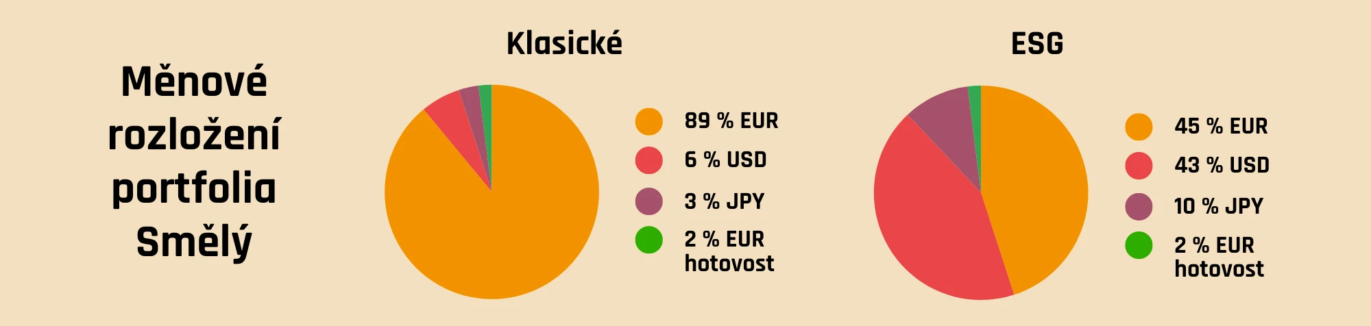 Měnové rozložení Fondee portfolia smělý