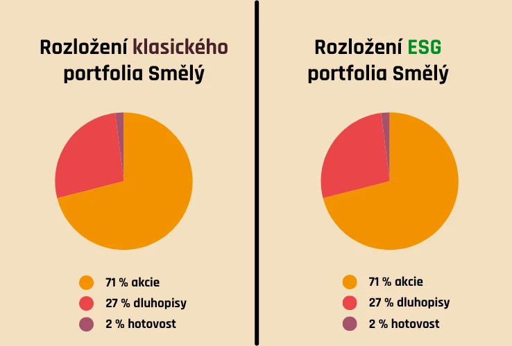 Rozložení klasického a ESG portfolia