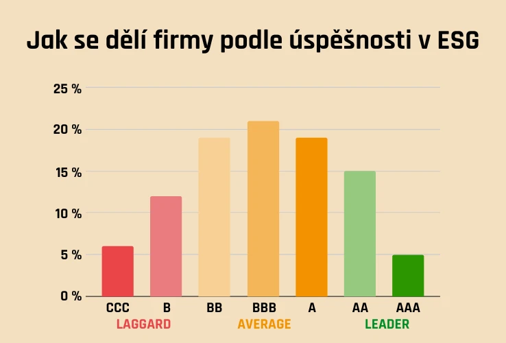 Jak se dělí firmy podle úspěšnosti v ESG