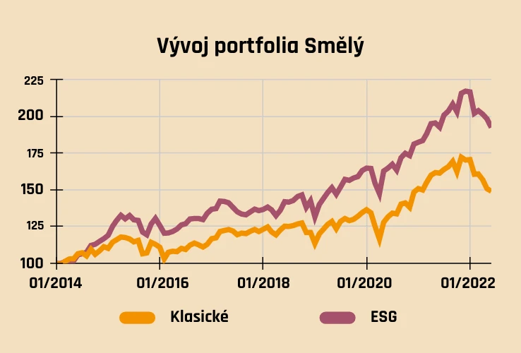 Vývoj portfolia Smělý v klasické a ESG variantě