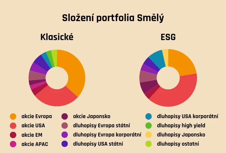 Geografická diverzifikace Fondee portfolií