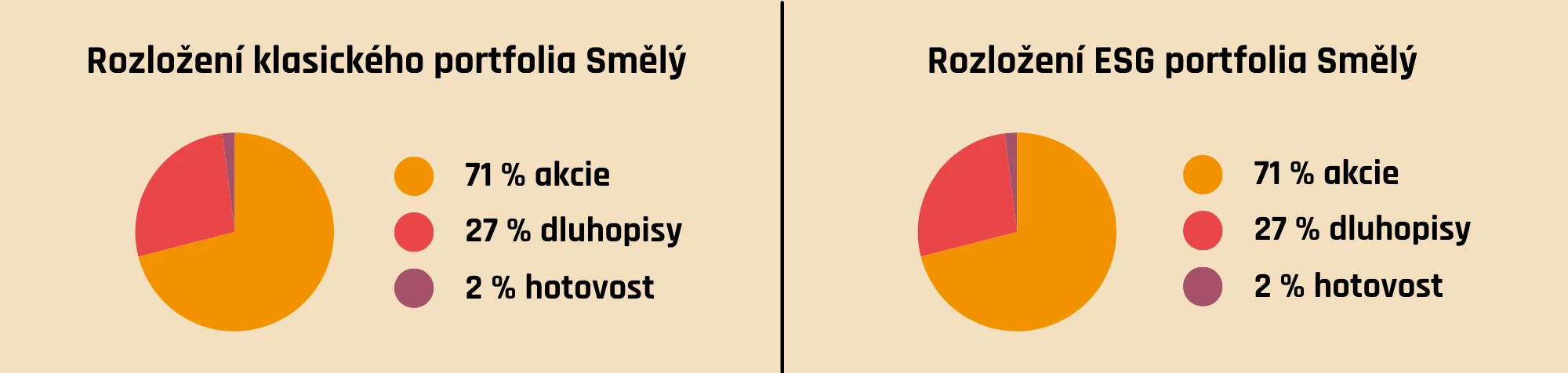 Rozložení klasického a ESG portfolia