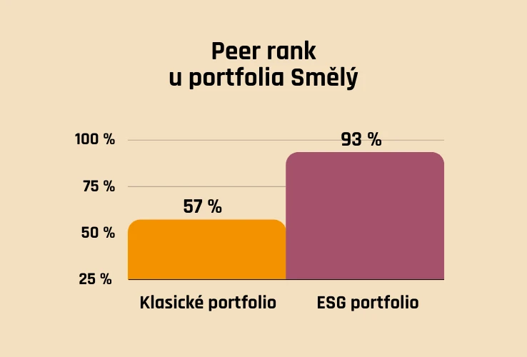 Peer rank u portfolia Smělý