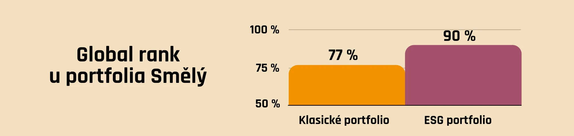 Global rank u portfolia Smělý