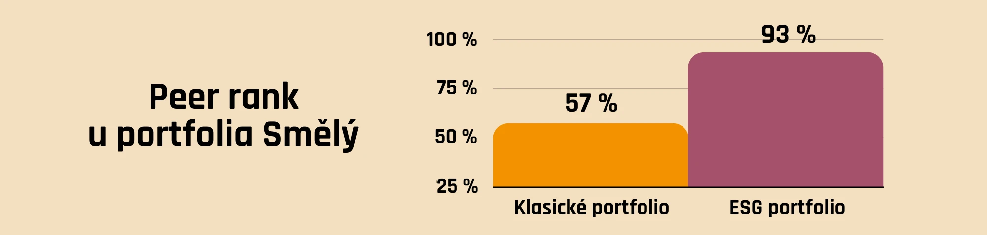 Peer rank u portfolia Smělý