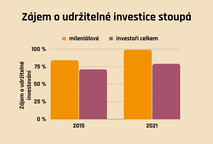 Zájem o udržitelné investování stoupá