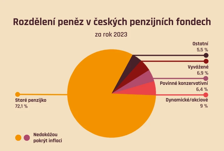 Staré PP a nové penzijko DPS - rozdělení peněz v českých penzijních fondech