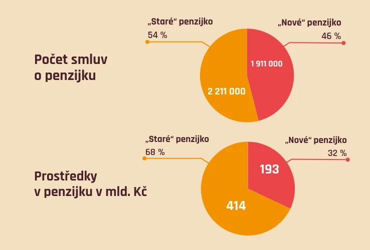 Počet smluv a prostředky v penzijku
