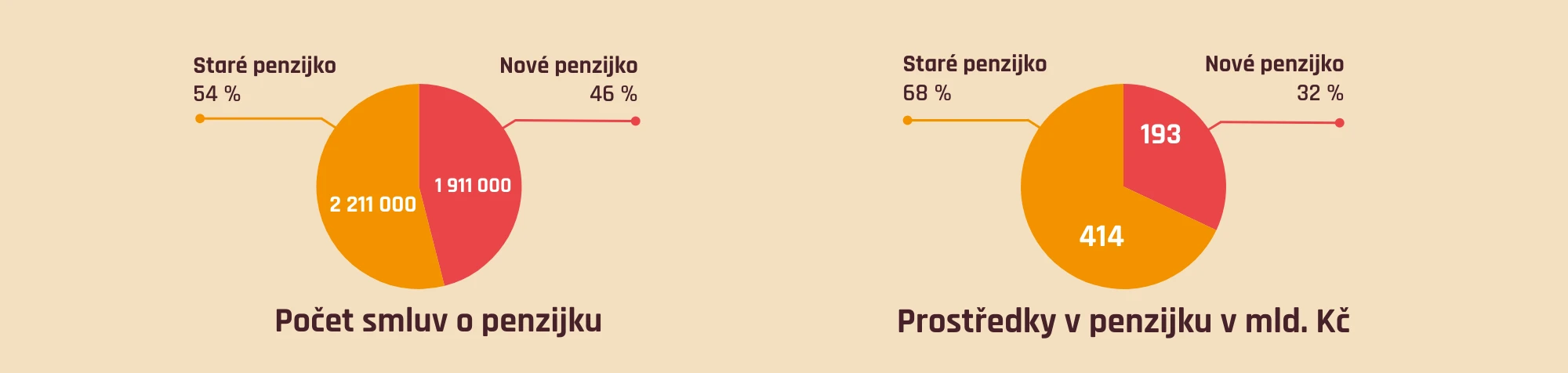 Počet smluv a prostředky v penzijku