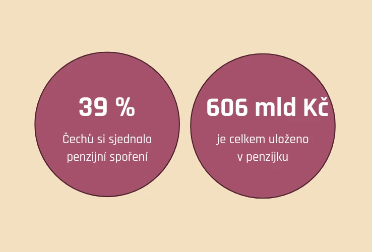 Jak Češi investují v penzijku