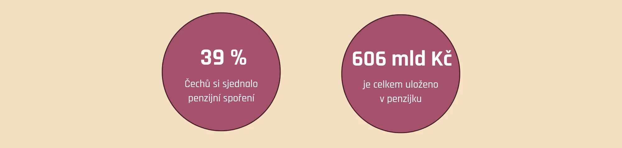 Jak Češi investují v penzijku